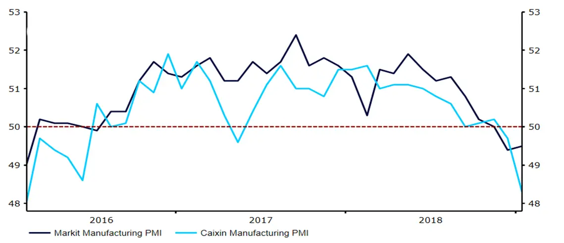 Wykres 2: Indeksy Markit i Caixin PMI dla przemysłu Chin (2015 - 2018)